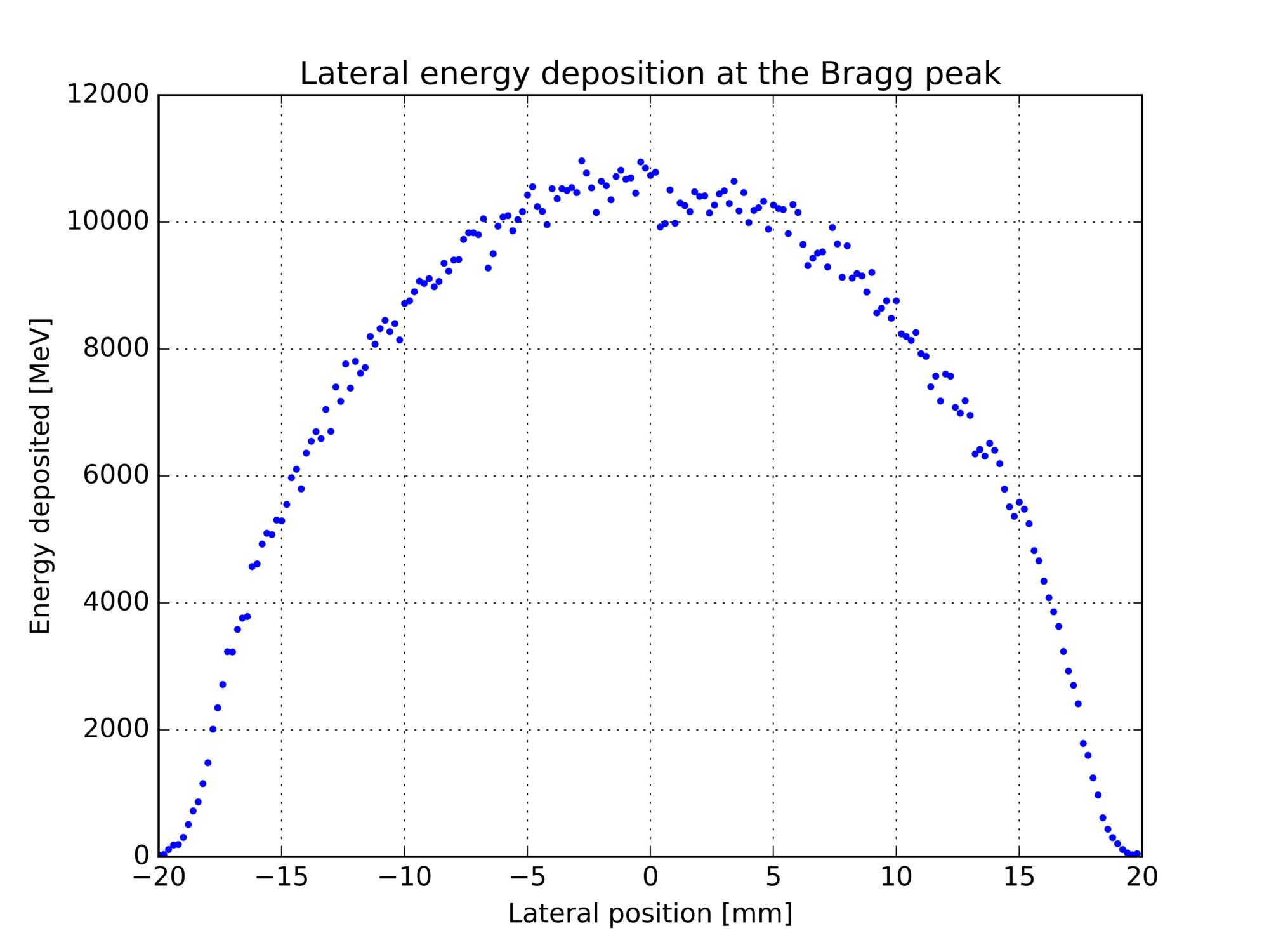 File:Lat energy deposition bragg.png