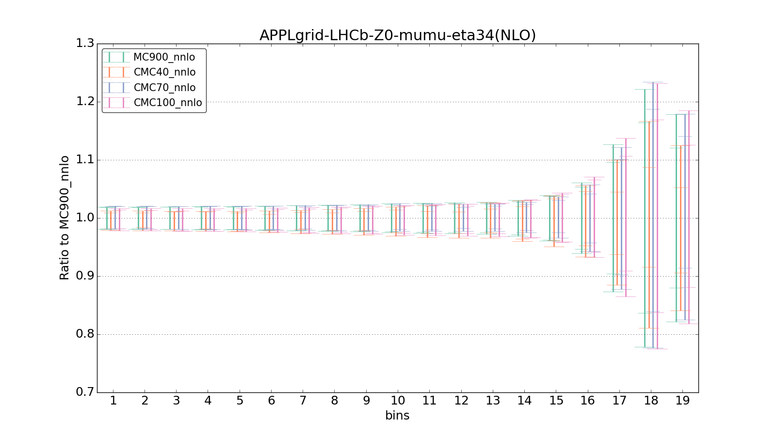 figure plots/CMCpheno/group_0_ciplot_APPLgrid-LHCb-Z0-mumu-eta34(NLO).png