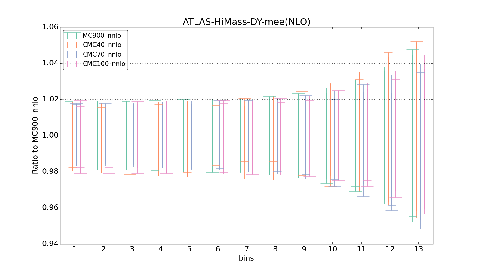 figure plots/CMCpheno/group_0_ciplot_ATLAS-HiMass-DY-mee(NLO).png