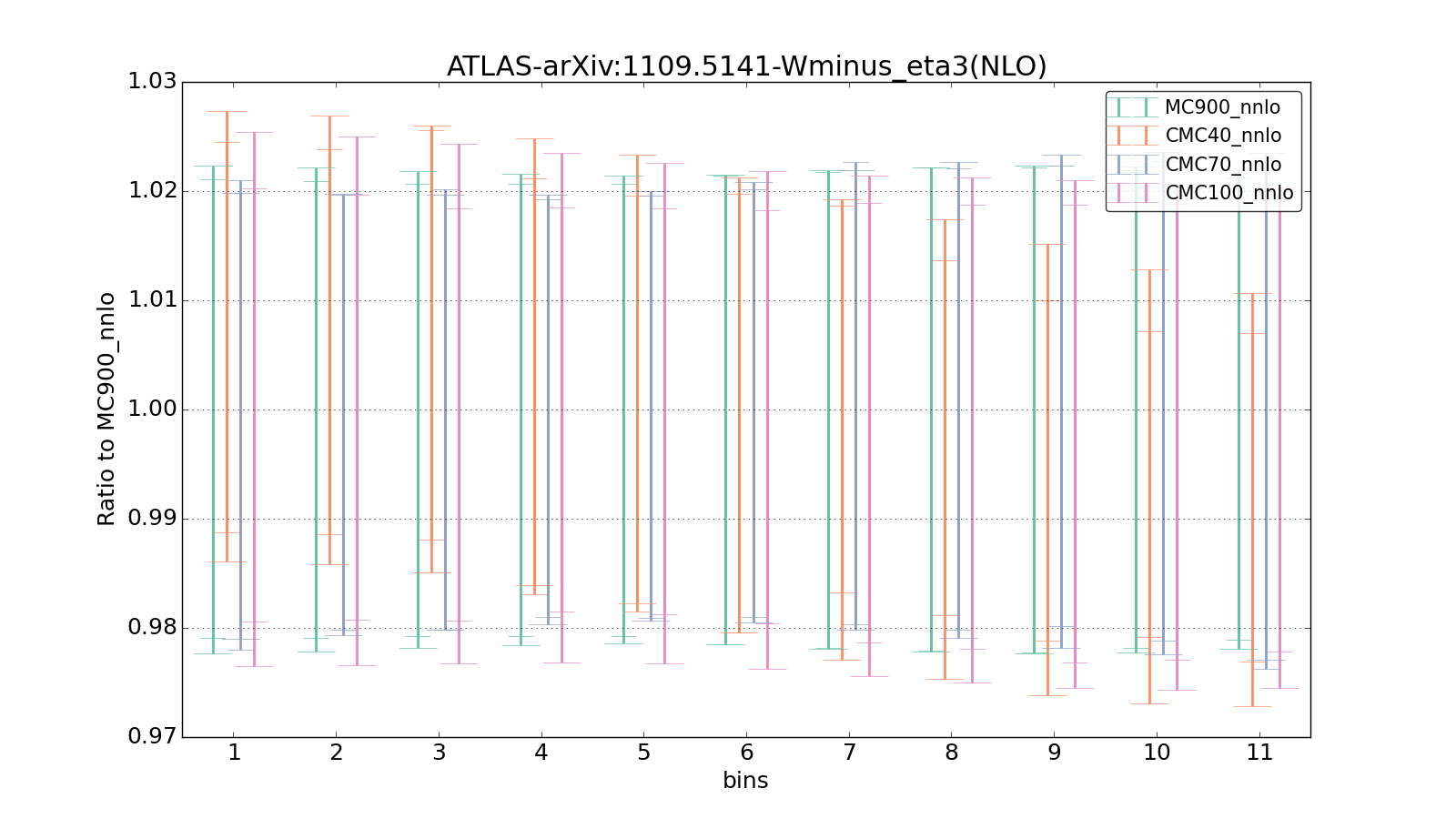 figure plots/CMCpheno/group_0_ciplot_ATLAS-arXiv:11095141-Wminus_eta3(NLO).png
