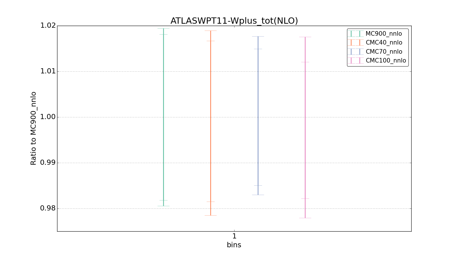 figure plots/CMCpheno/group_0_ciplot_ATLASWPT11-Wplus_tot(NLO).png
