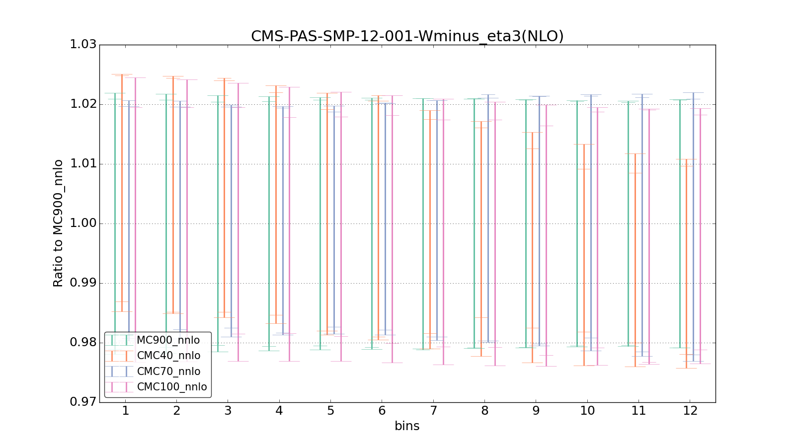 figure plots/CMCpheno/group_0_ciplot_CMS-PAS-SMP-12-001-Wminus_eta3(NLO).png