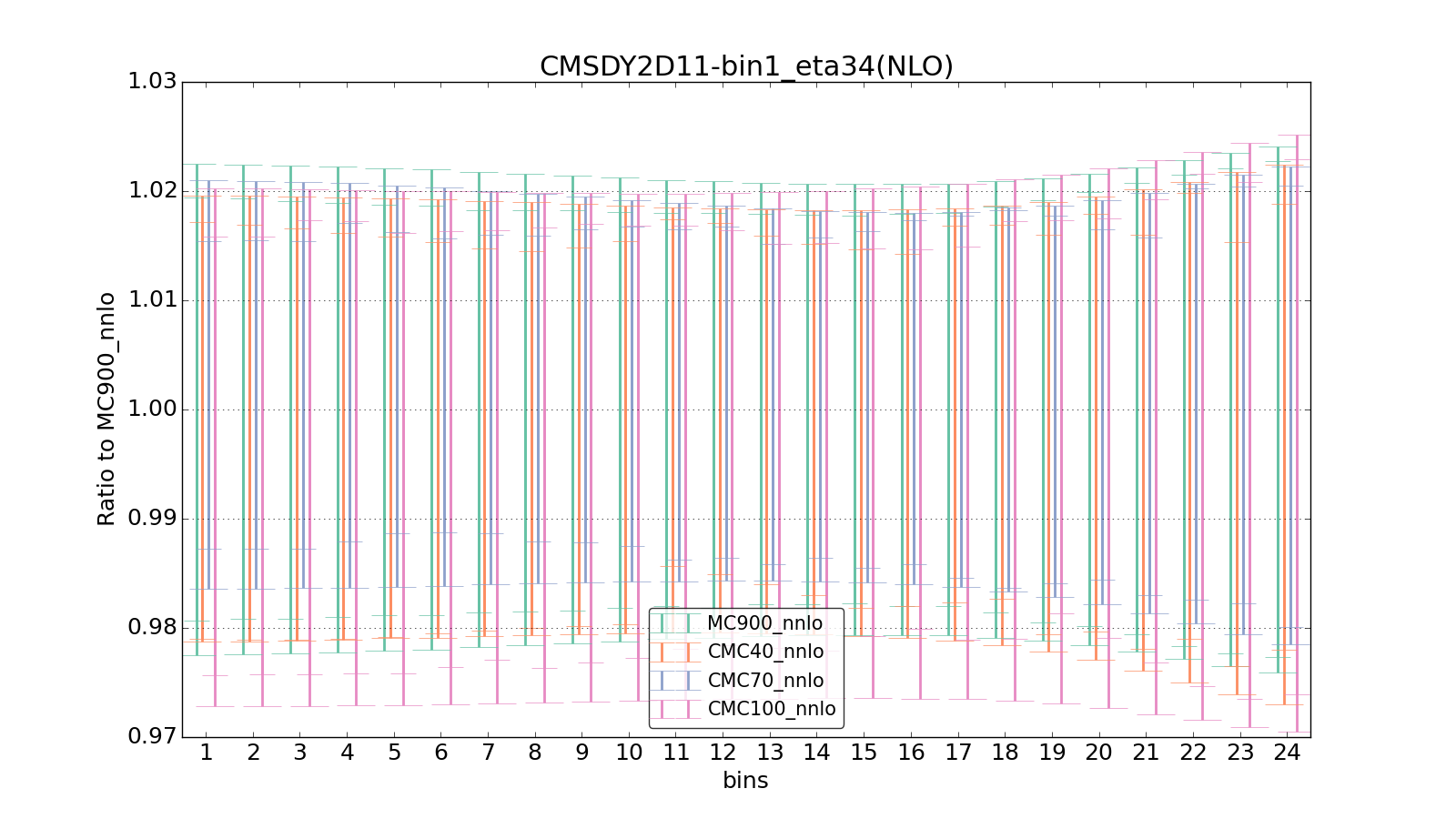 figure plots/CMCpheno/group_0_ciplot_CMSDY2D11-bin1_eta34(NLO).png