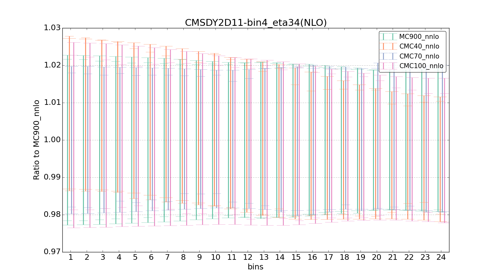 figure plots/CMCpheno/group_0_ciplot_CMSDY2D11-bin4_eta34(NLO).png