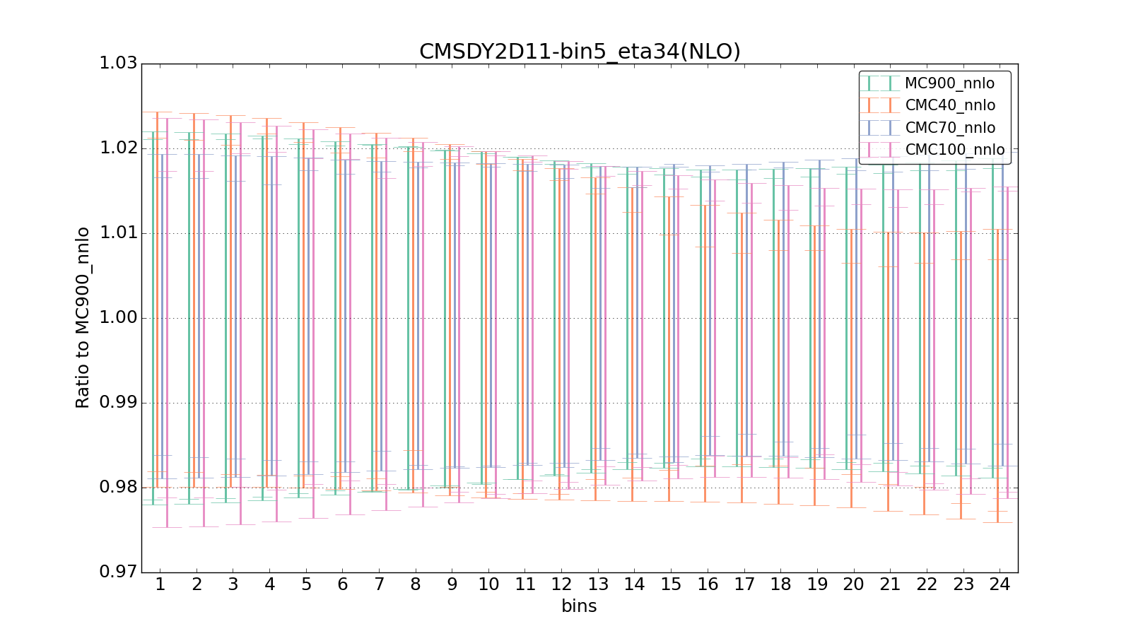 figure plots/CMCpheno/group_0_ciplot_CMSDY2D11-bin5_eta34(NLO).png