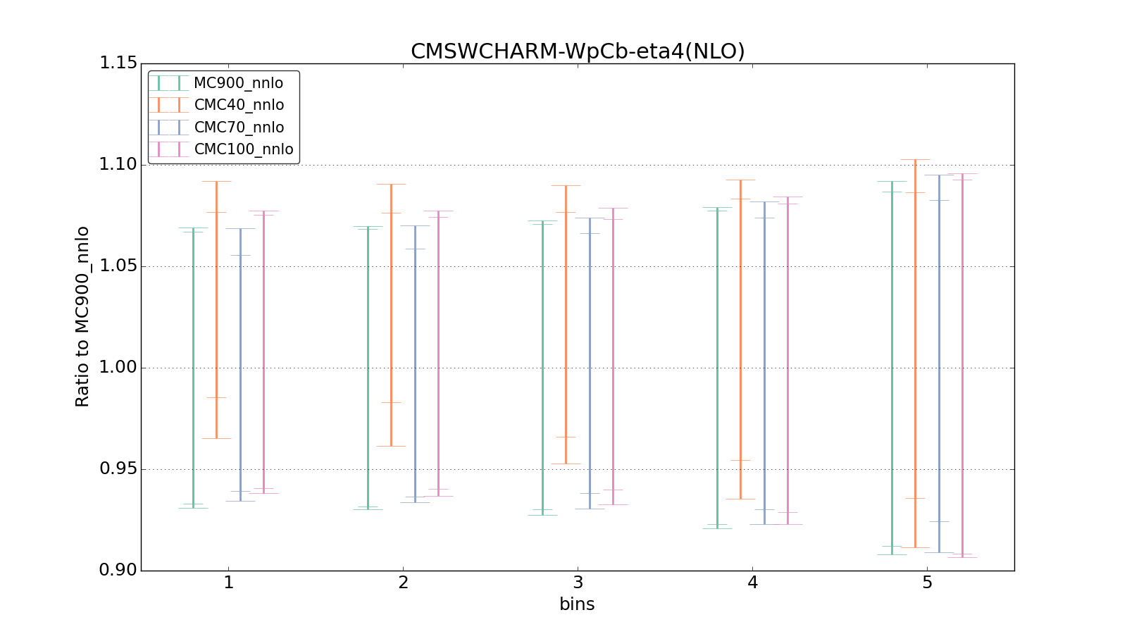 figure plots/CMCpheno/group_0_ciplot_CMSWCHARM-WpCb-eta4(NLO).png