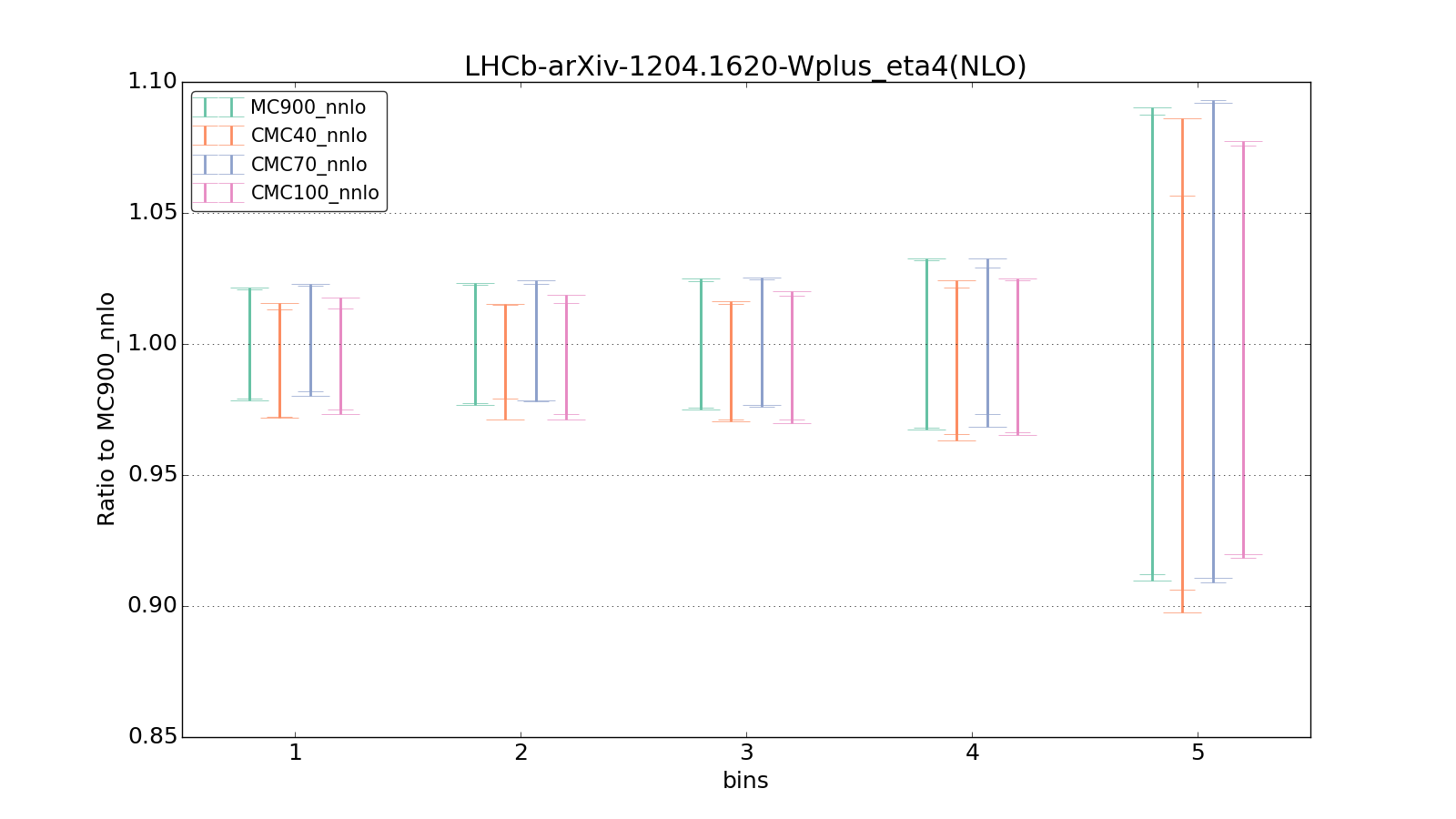 figure plots/CMCpheno/group_0_ciplot_LHCb-arXiv-12041620-Wplus_eta4(NLO).png