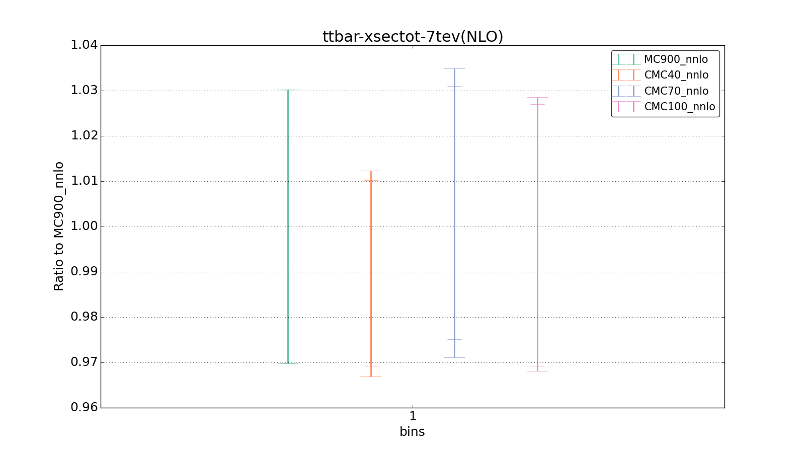 figure plots/CMCpheno/group_0_ciplot_ttbar-xsectot-7tev(NLO).png