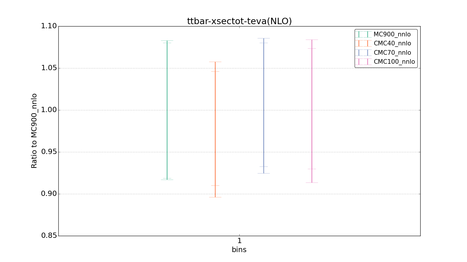 figure plots/CMCpheno/group_0_ciplot_ttbar-xsectot-teva(NLO).png