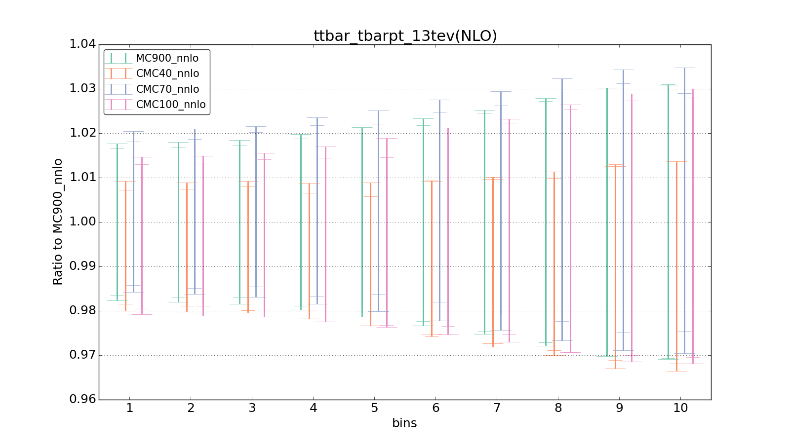 figure plots/CMCpheno/group_0_ciplot_ttbar_tbarpt_13tev(NLO).png