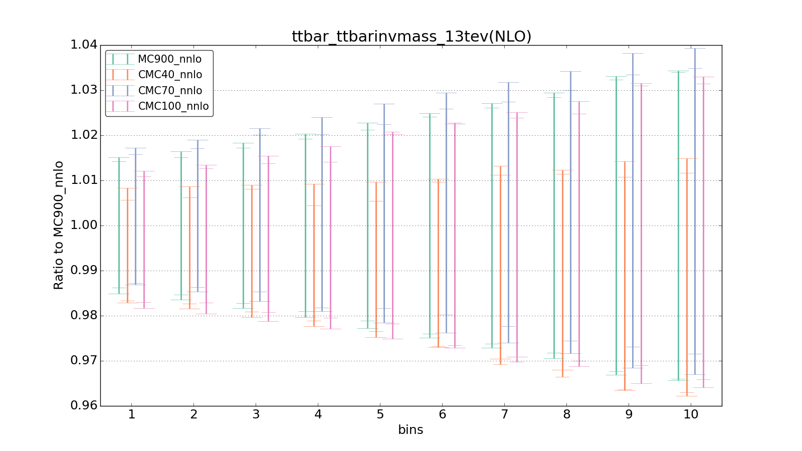 figure plots/CMCpheno/group_0_ciplot_ttbar_ttbarinvmass_13tev(NLO).png