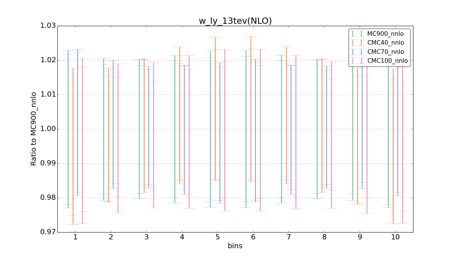 figure plots/CMCpheno/group_0_ciplot_w_ly_13tev(NLO).png