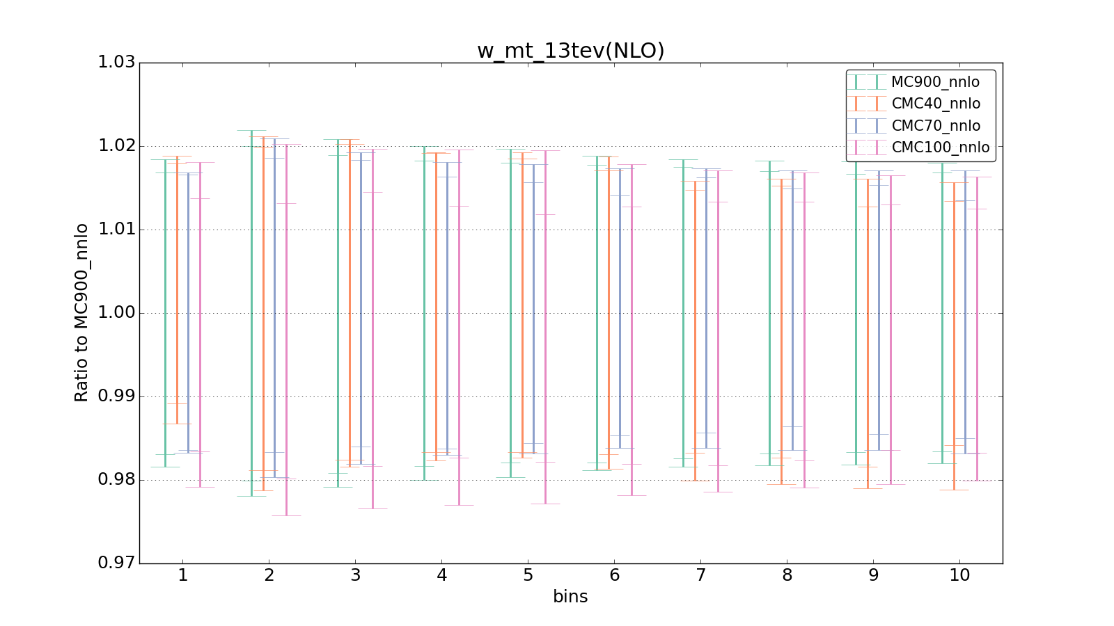 figure plots/CMCpheno/group_0_ciplot_w_mt_13tev(NLO).png