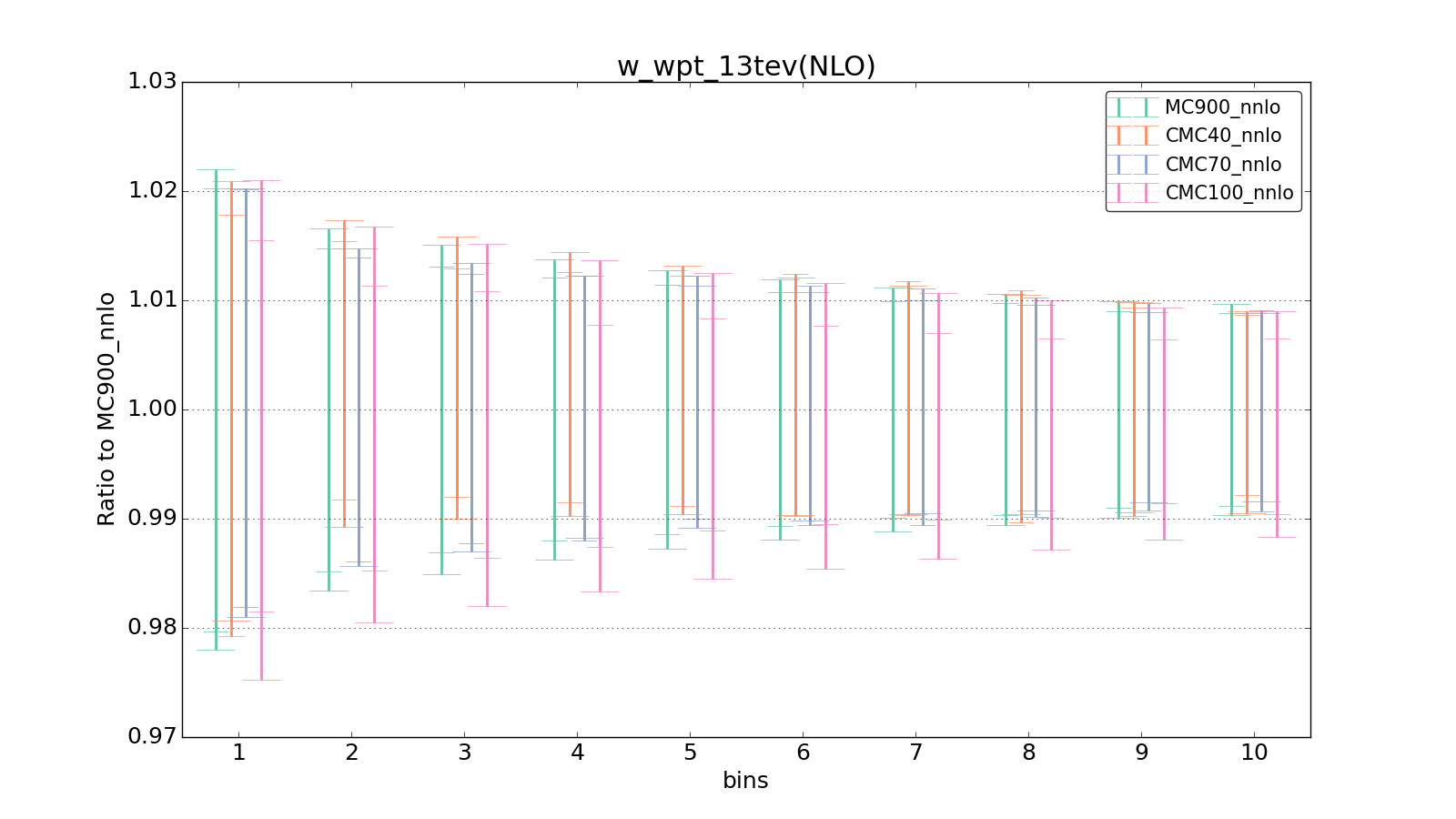 figure plots/CMCpheno/group_0_ciplot_w_wpt_13tev(NLO).png