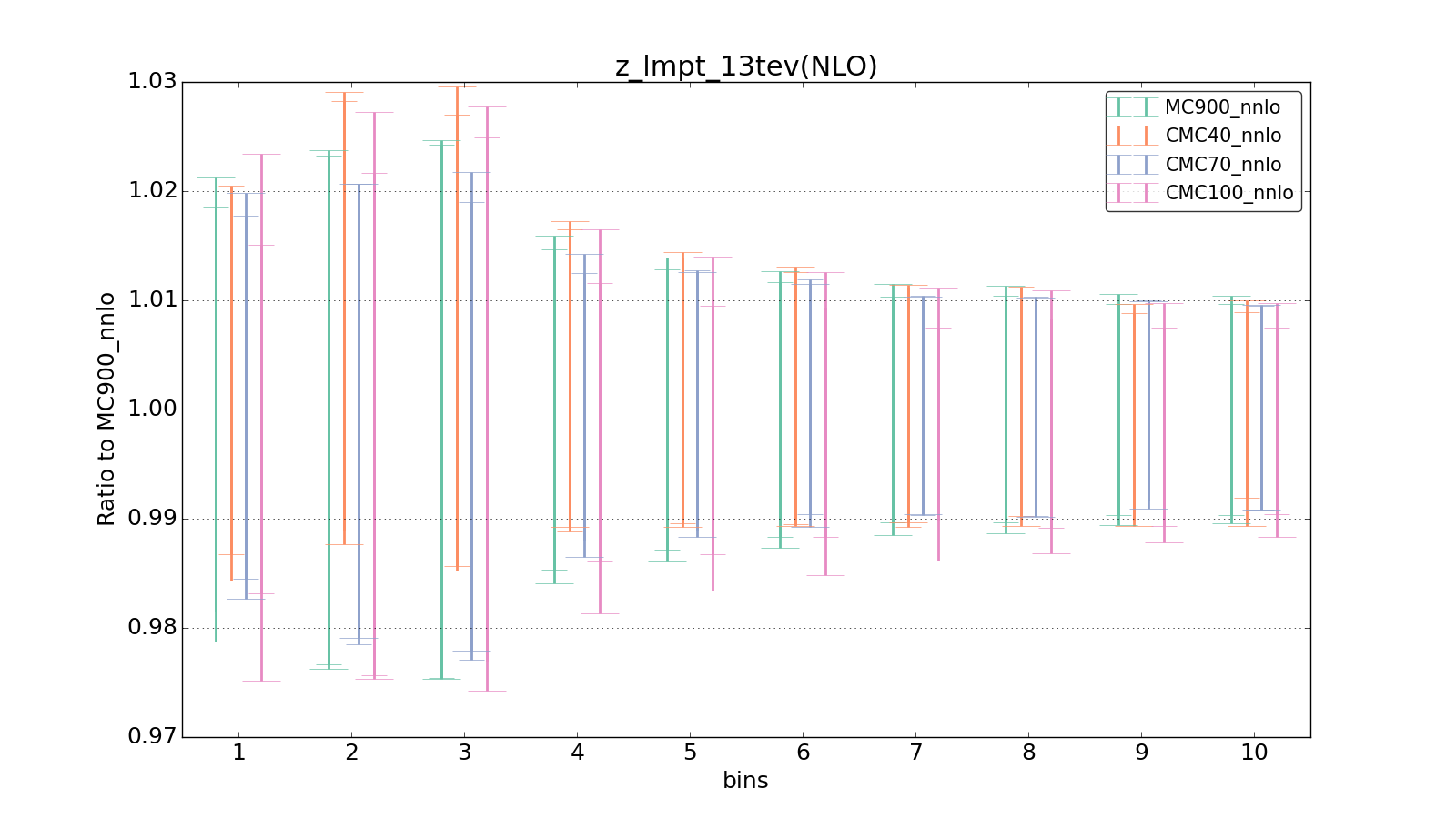 figure plots/CMCpheno/group_0_ciplot_z_lmpt_13tev(NLO).png