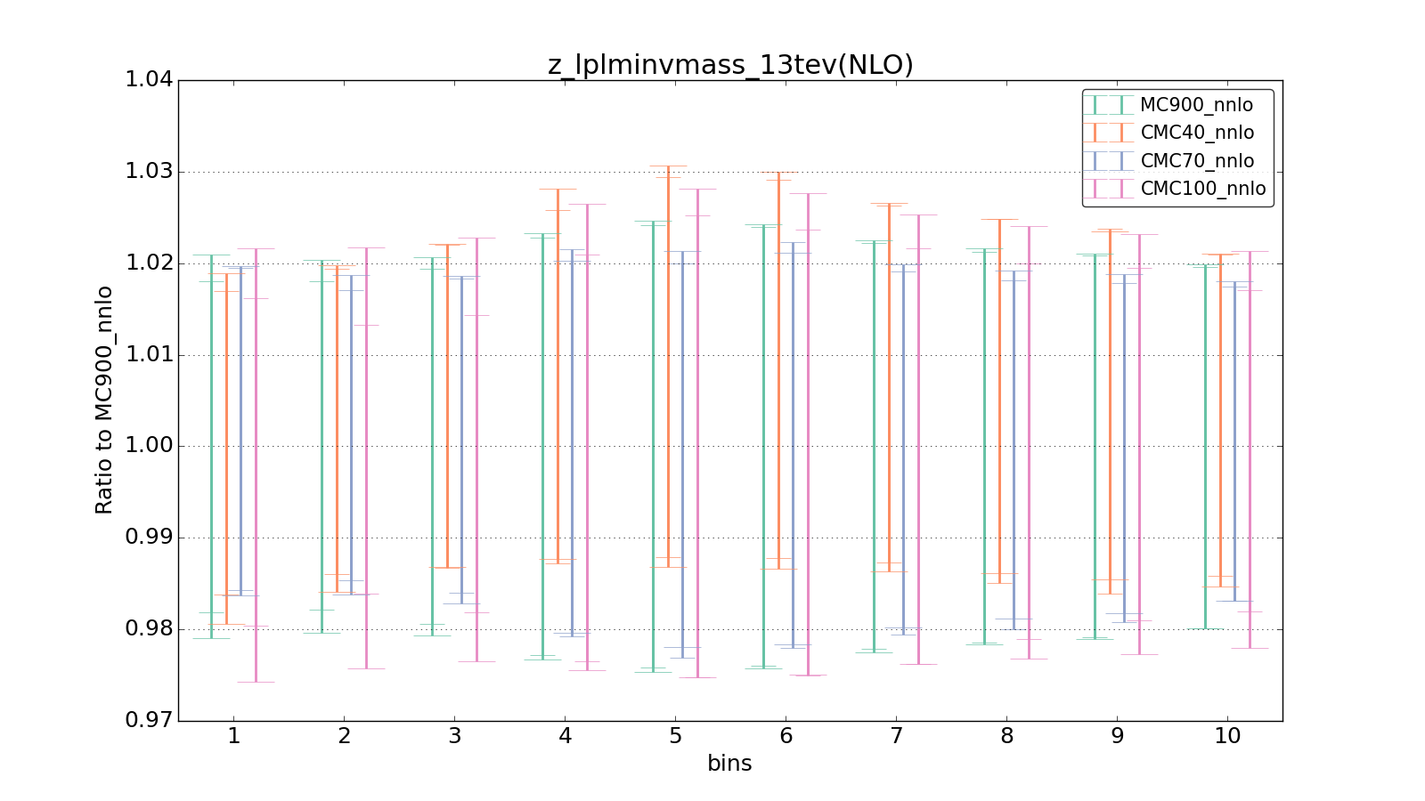 figure plots/CMCpheno/group_0_ciplot_z_lplminvmass_13tev(NLO).png
