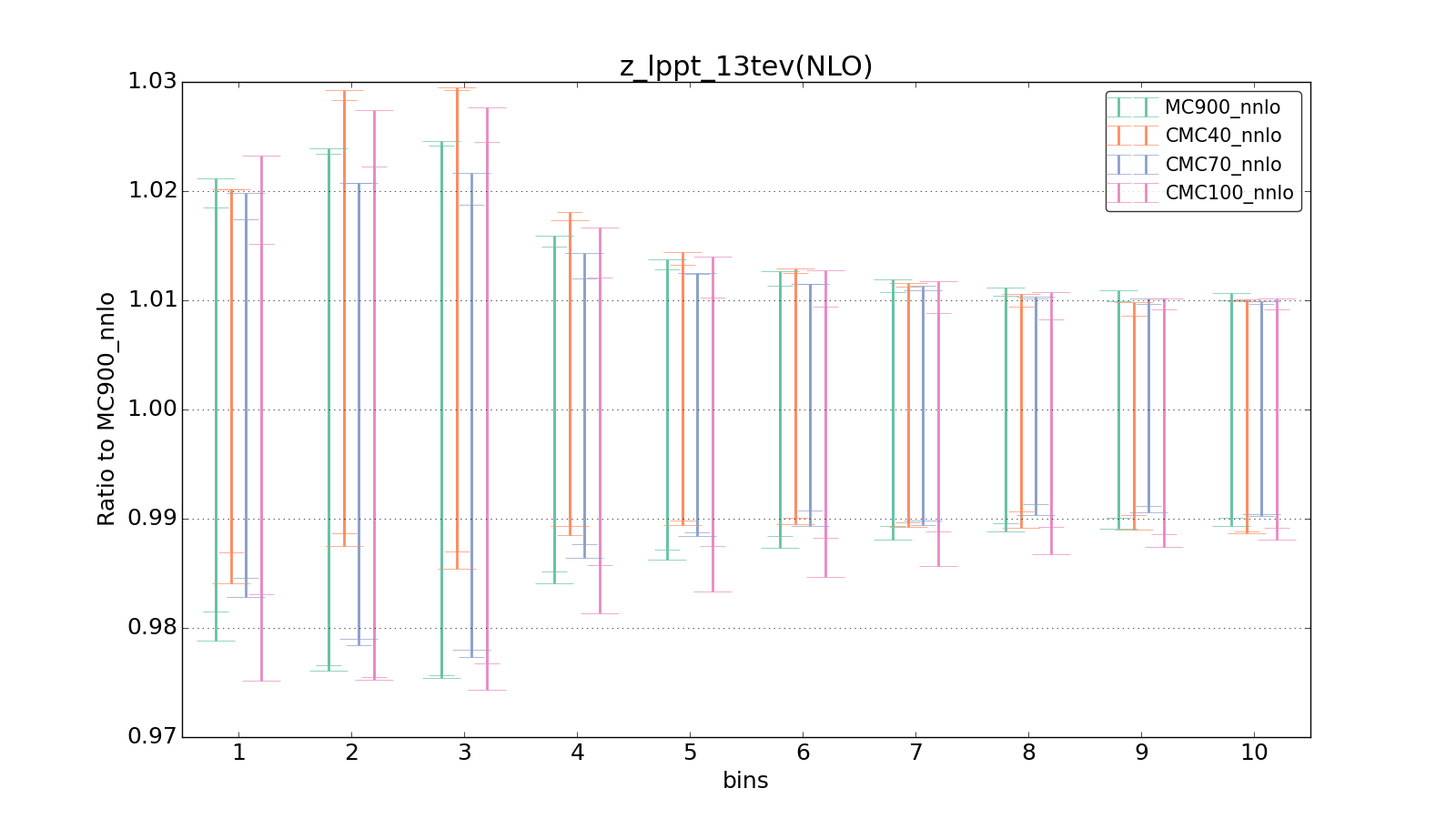 figure plots/CMCpheno/group_0_ciplot_z_lppt_13tev(NLO).png