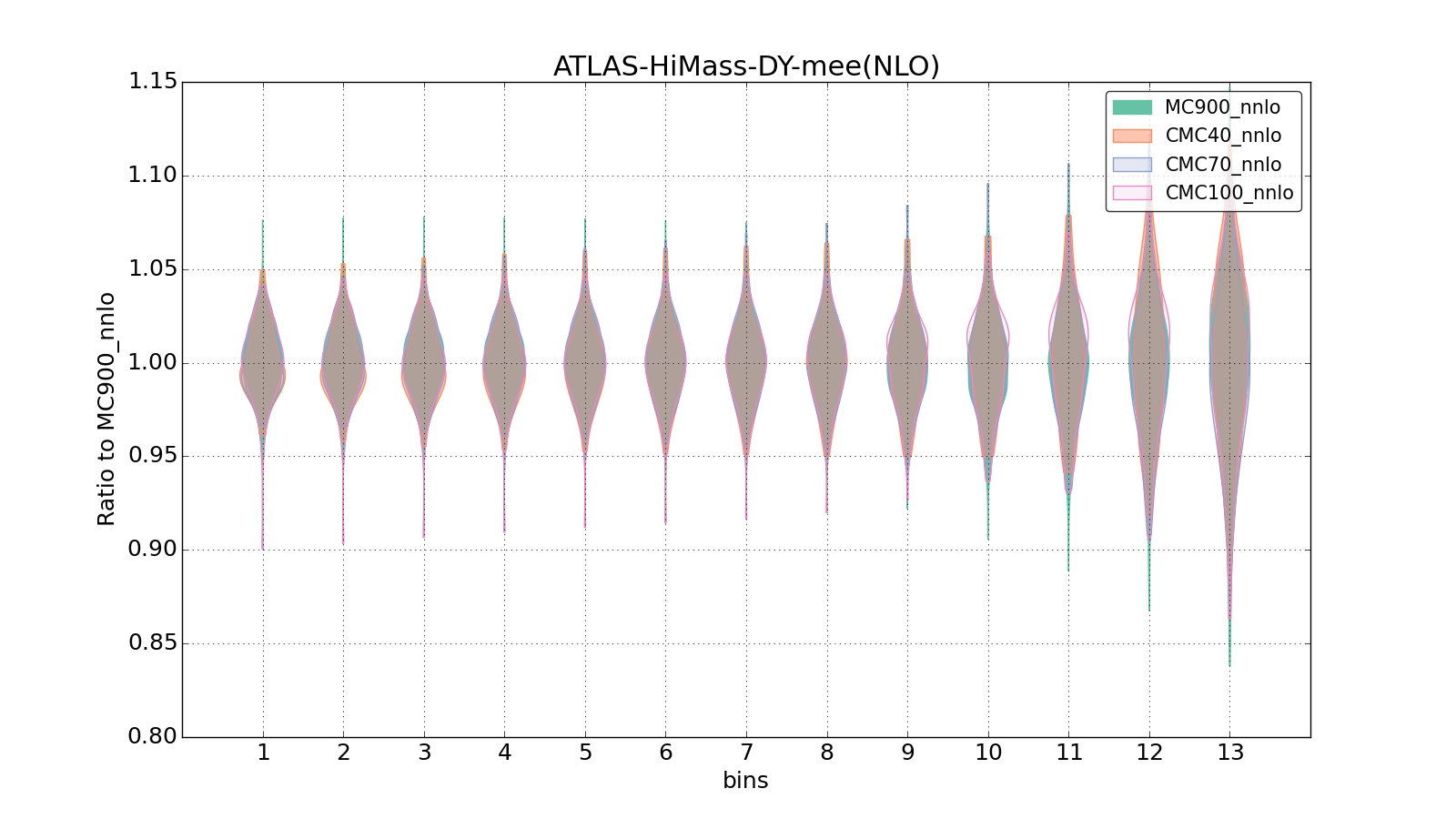 figure plots/CMCpheno/group_0_violinplot_ATLAS-HiMass-DY-mee(NLO).png