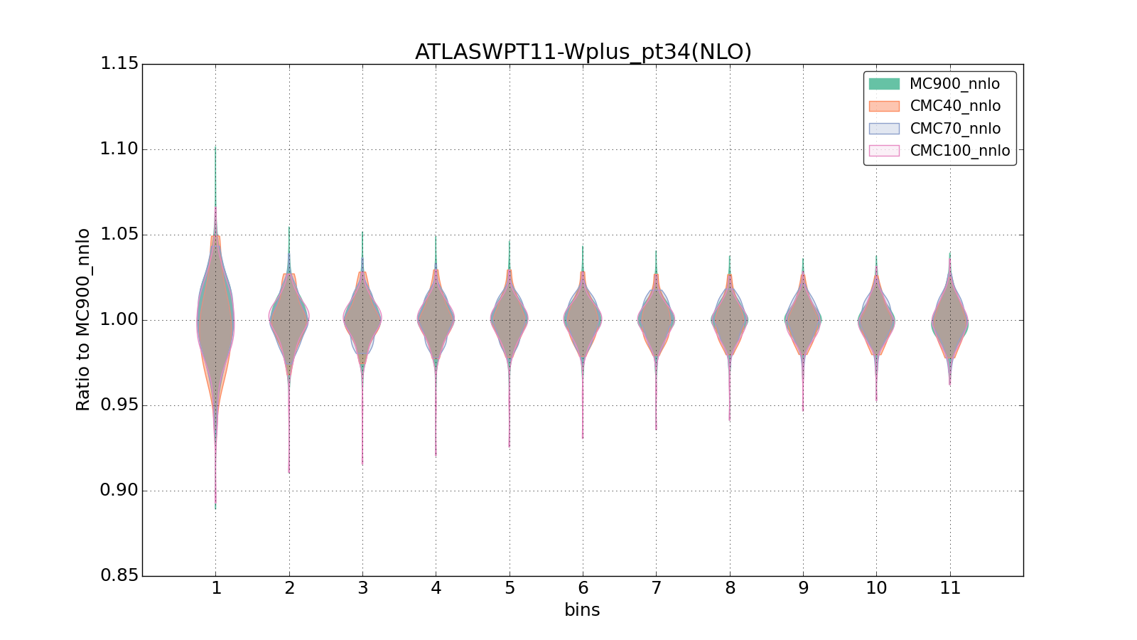 figure plots/CMCpheno/group_0_violinplot_ATLASWPT11-Wplus_pt34(NLO).png