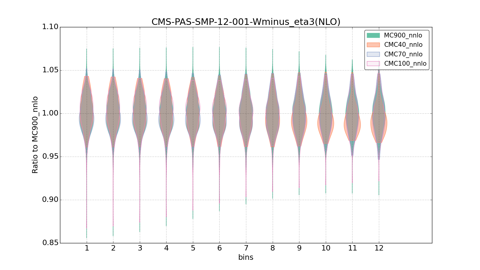figure plots/CMCpheno/group_0_violinplot_CMS-PAS-SMP-12-001-Wminus_eta3(NLO).png