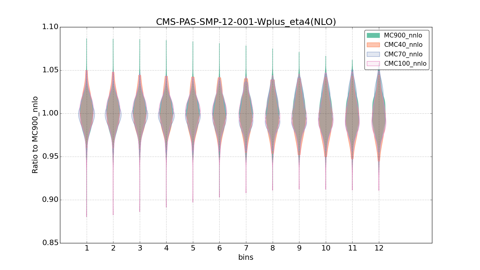 figure plots/CMCpheno/group_0_violinplot_CMS-PAS-SMP-12-001-Wplus_eta4(NLO).png
