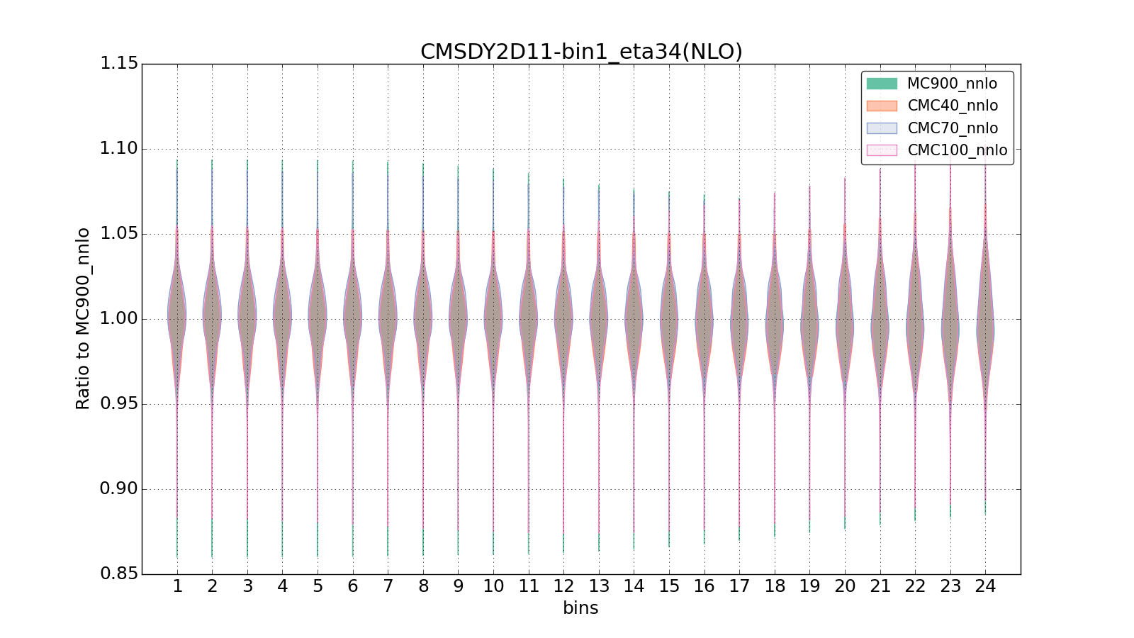 figure plots/CMCpheno/group_0_violinplot_CMSDY2D11-bin1_eta34(NLO).png