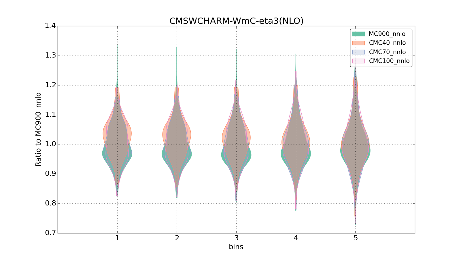 figure plots/CMCpheno/group_0_violinplot_CMSWCHARM-WmC-eta3(NLO).png