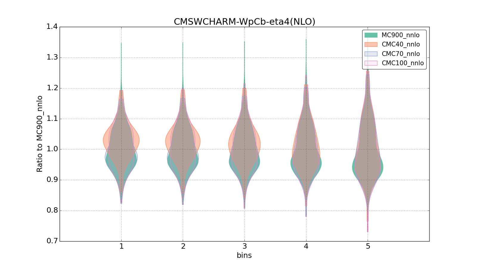 figure plots/CMCpheno/group_0_violinplot_CMSWCHARM-WpCb-eta4(NLO).png