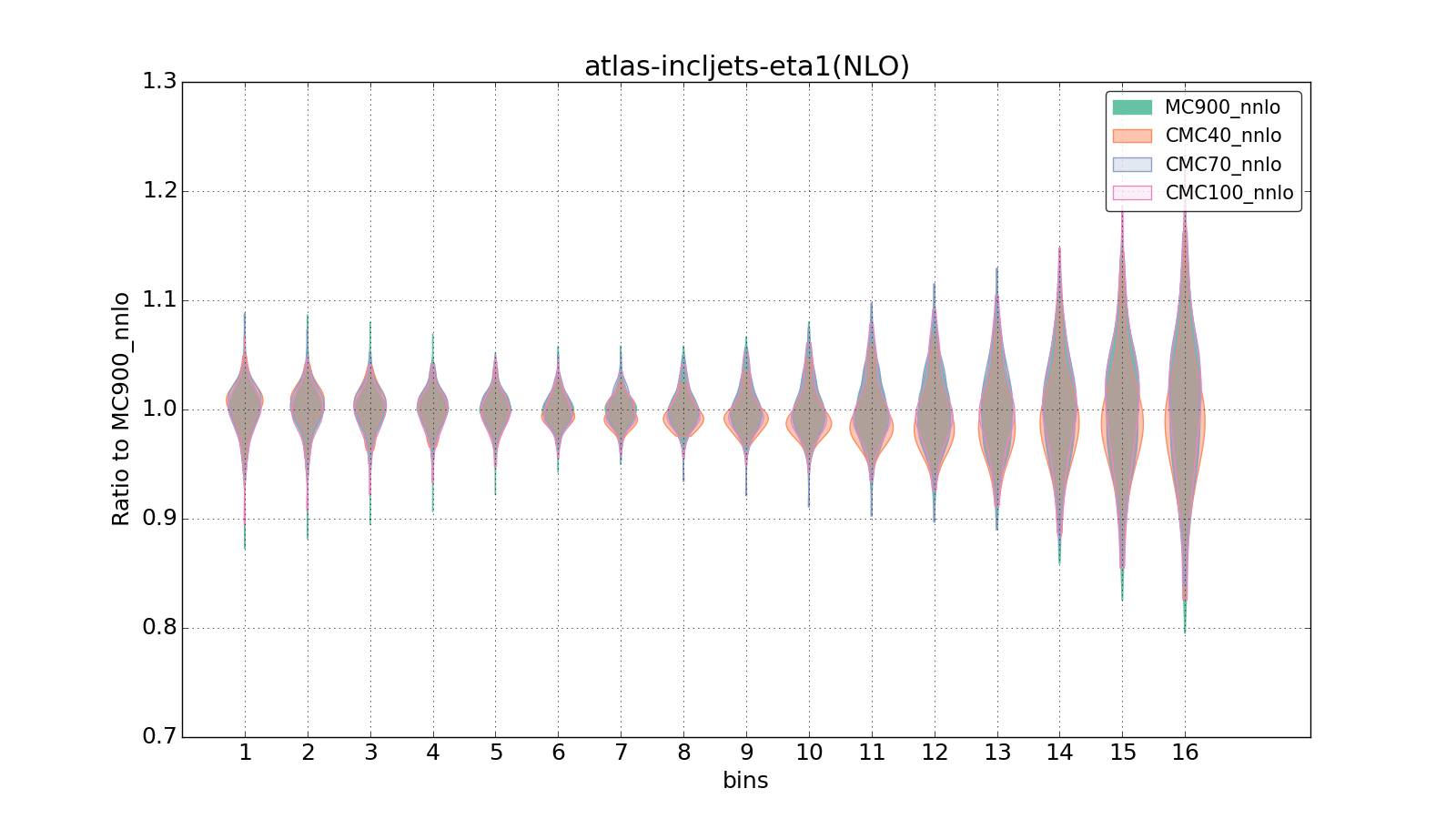 figure plots/CMCpheno/group_0_violinplot_atlas-incljets-eta1(NLO).png