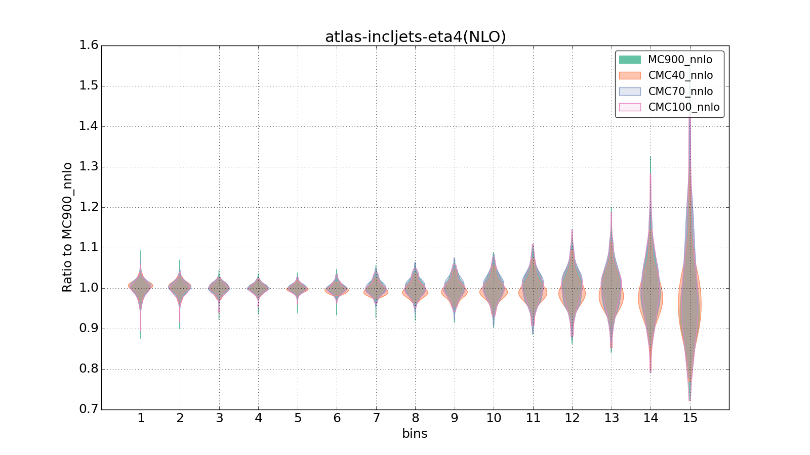 figure plots/CMCpheno/group_0_violinplot_atlas-incljets-eta4(NLO).png
