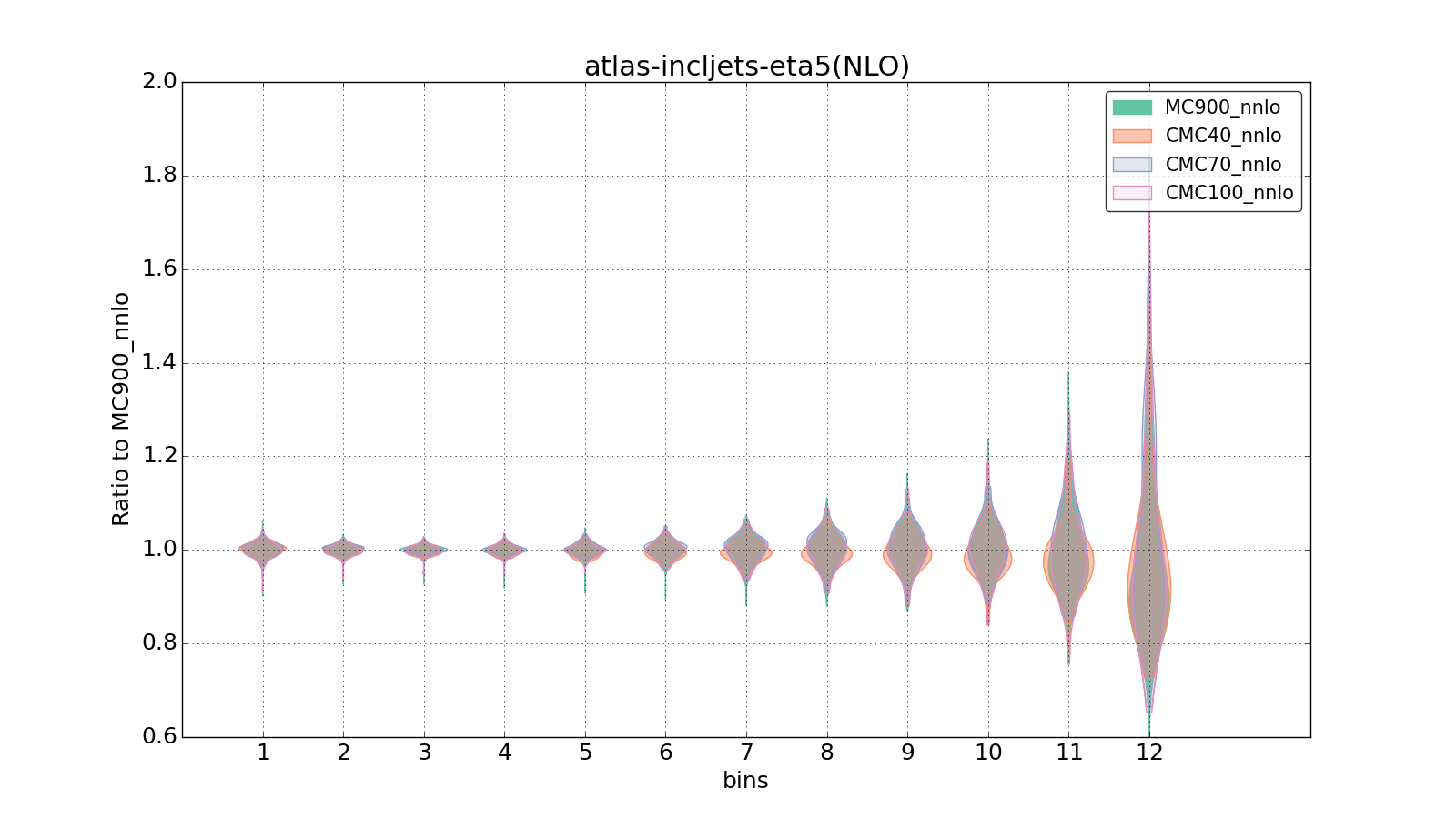 figure plots/CMCpheno/group_0_violinplot_atlas-incljets-eta5(NLO).png