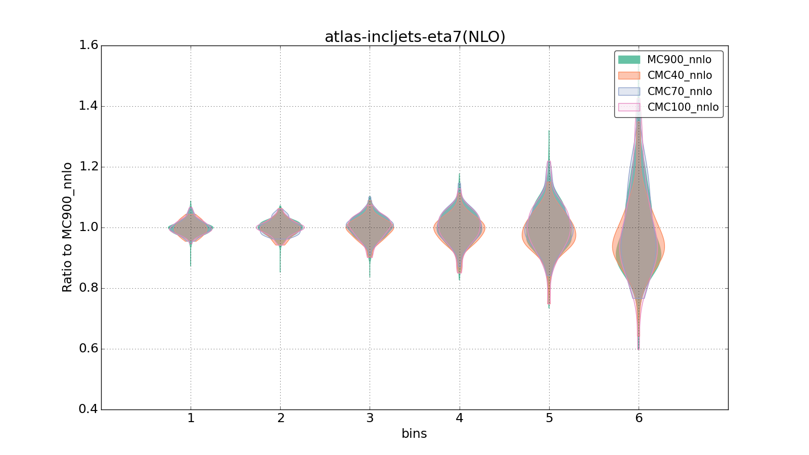 figure plots/CMCpheno/group_0_violinplot_atlas-incljets-eta7(NLO).png