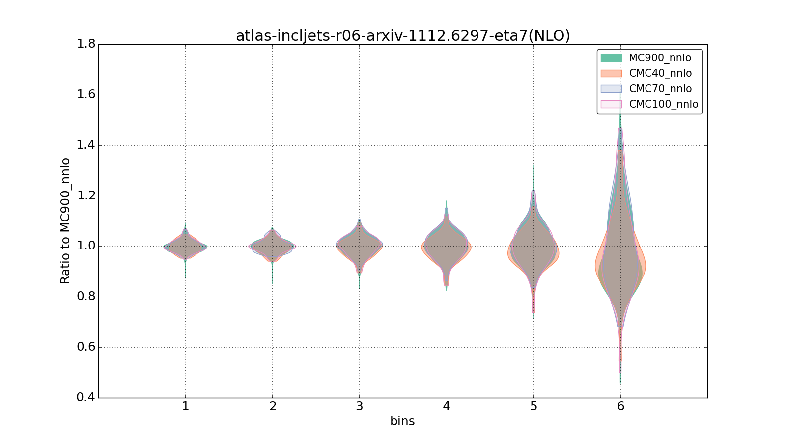 figure plots/CMCpheno/group_0_violinplot_atlas-incljets-r06-arxiv-11126297-eta7(NLO).png