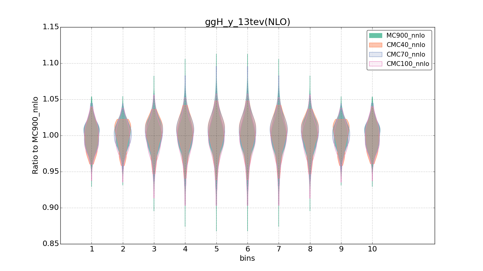 figure plots/CMCpheno/group_0_violinplot_ggH_y_13tev(NLO).png