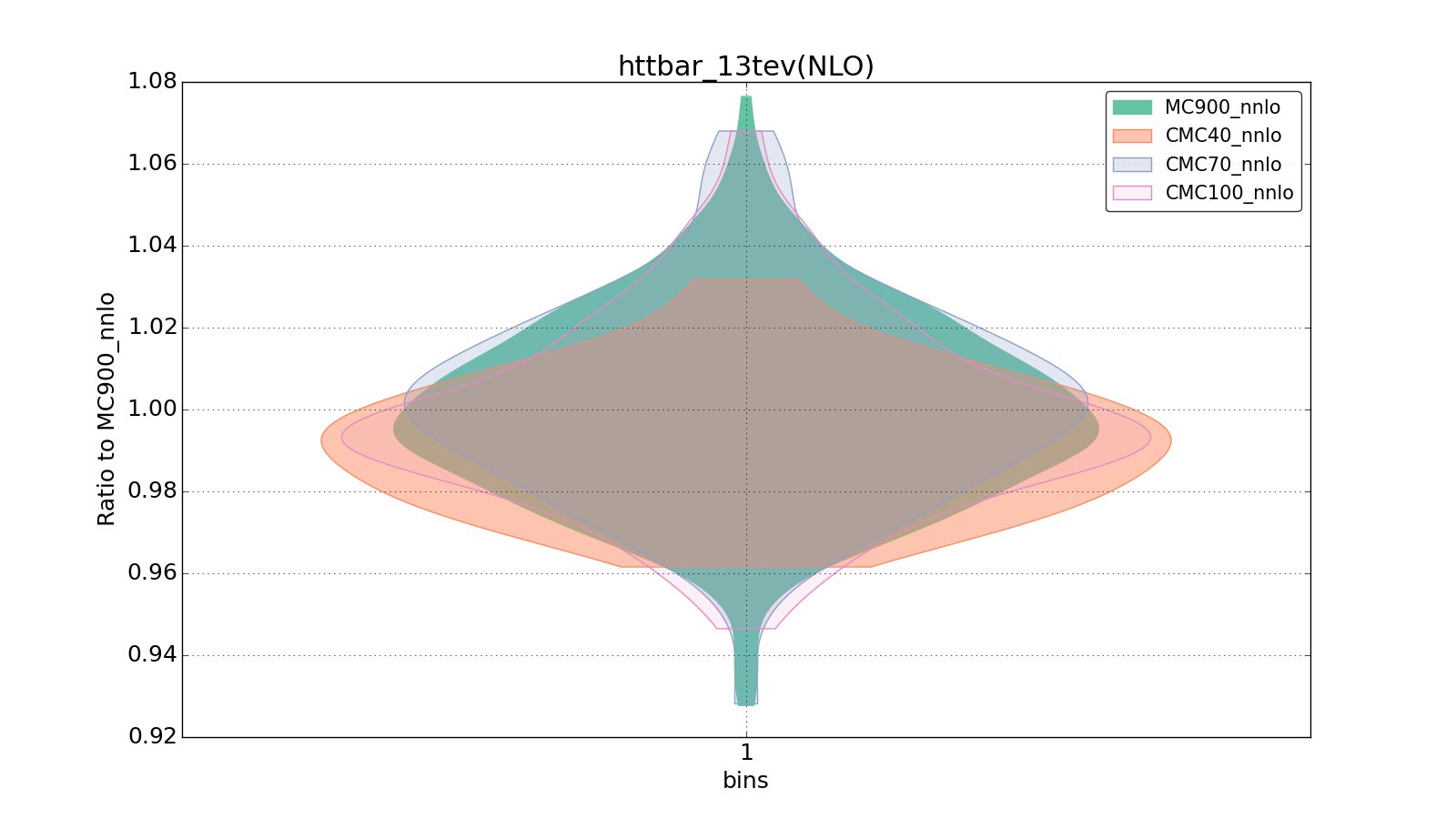 figure plots/CMCpheno/group_0_violinplot_httbar_13tev(NLO).png
