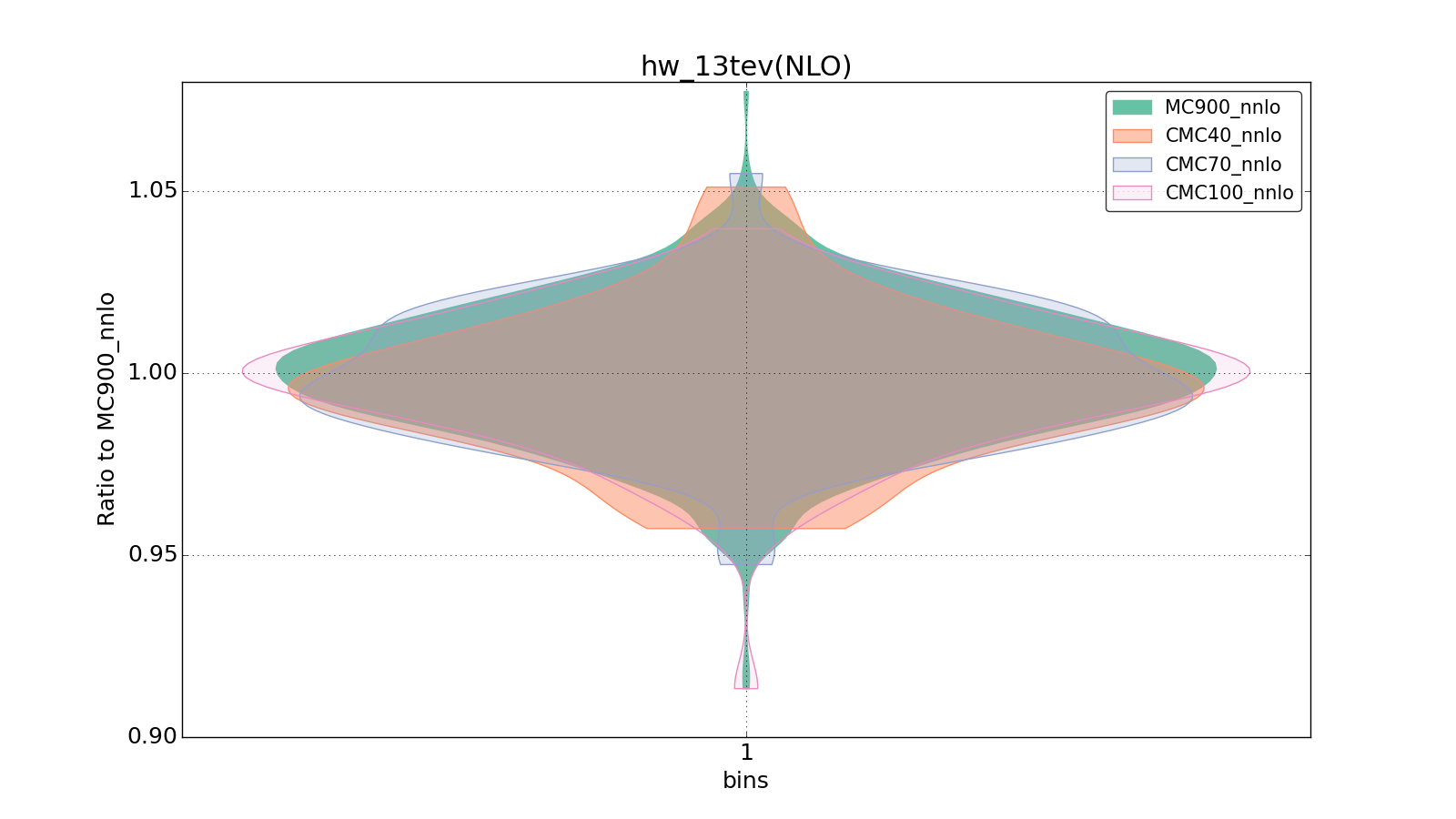 figure plots/CMCpheno/group_0_violinplot_hw_13tev(NLO).png