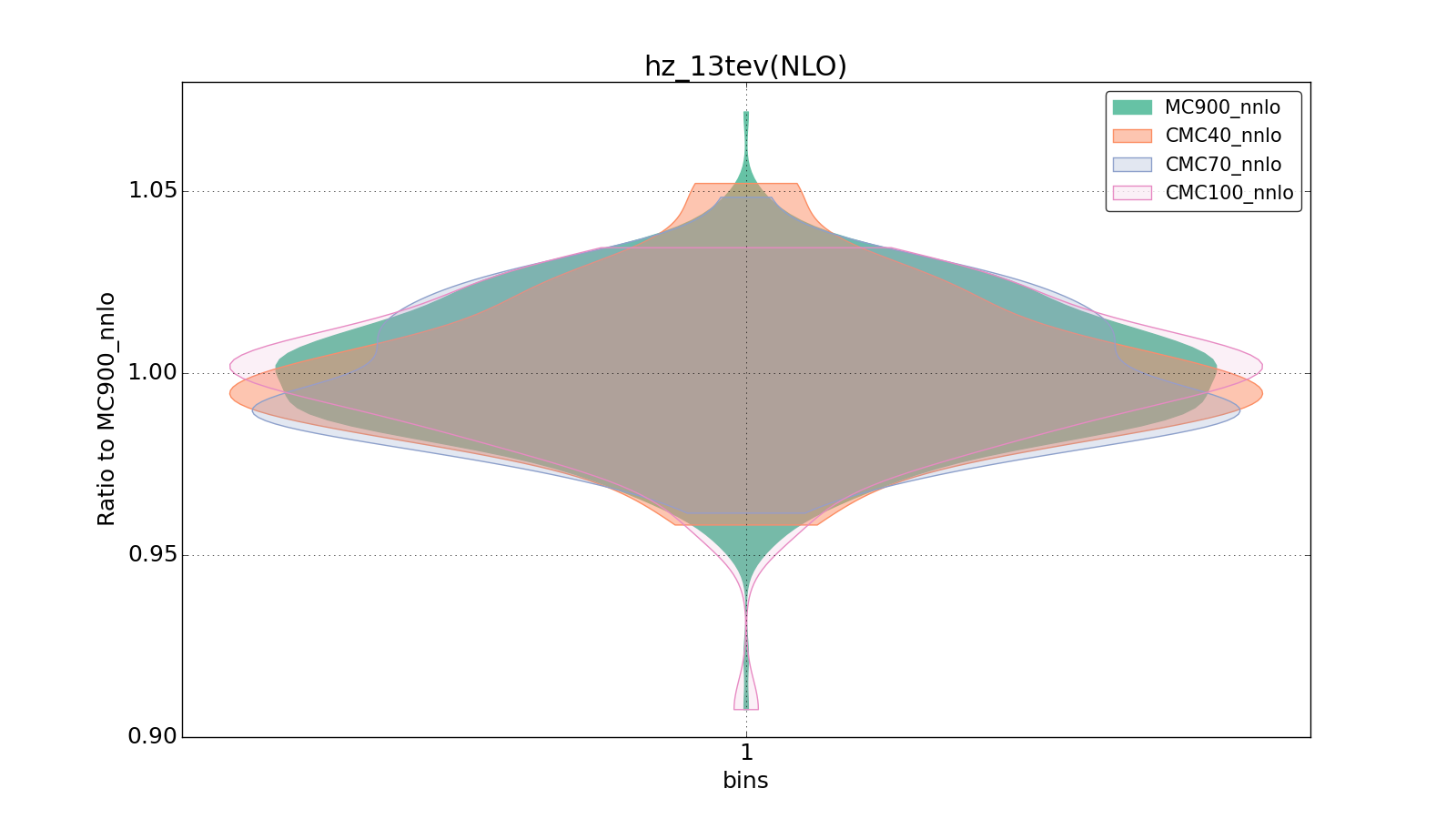 figure plots/CMCpheno/group_0_violinplot_hz_13tev(NLO).png