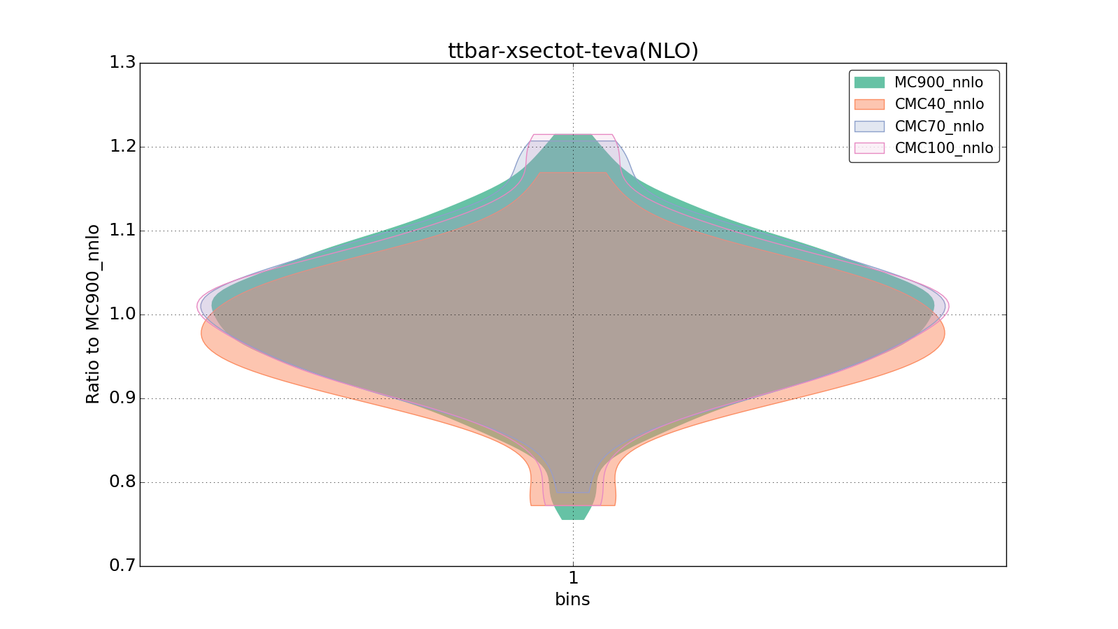 figure plots/CMCpheno/group_0_violinplot_ttbar-xsectot-teva(NLO).png
