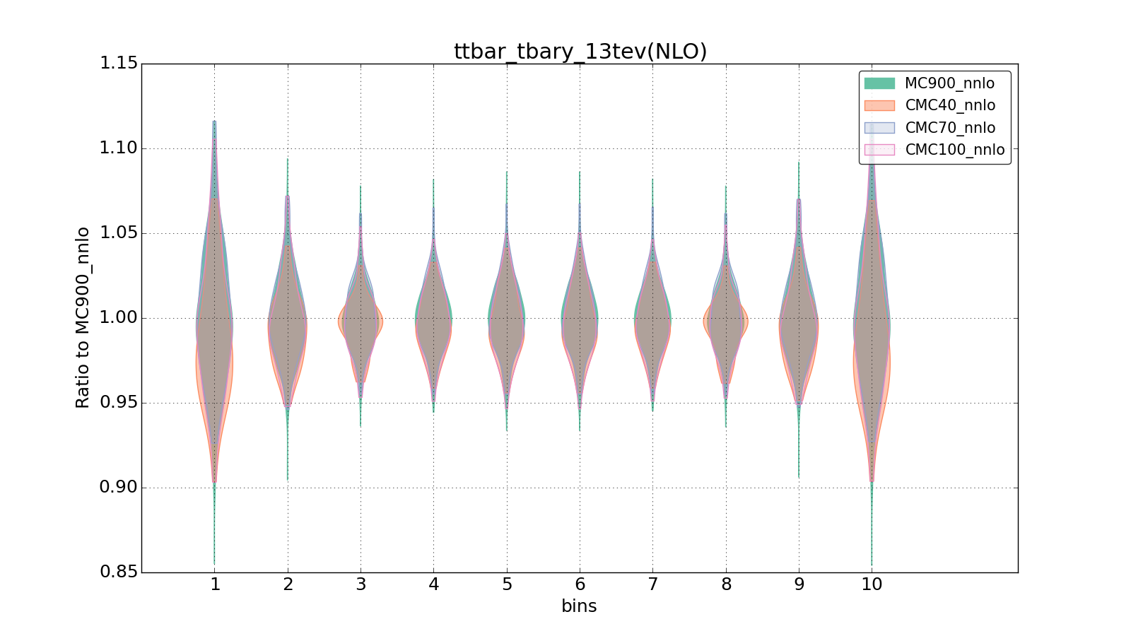 figure plots/CMCpheno/group_0_violinplot_ttbar_tbary_13tev(NLO).png
