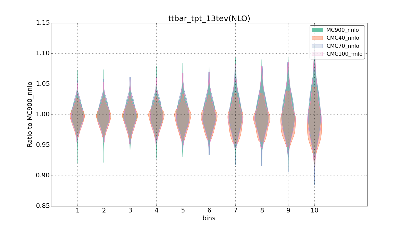 figure plots/CMCpheno/group_0_violinplot_ttbar_tpt_13tev(NLO).png