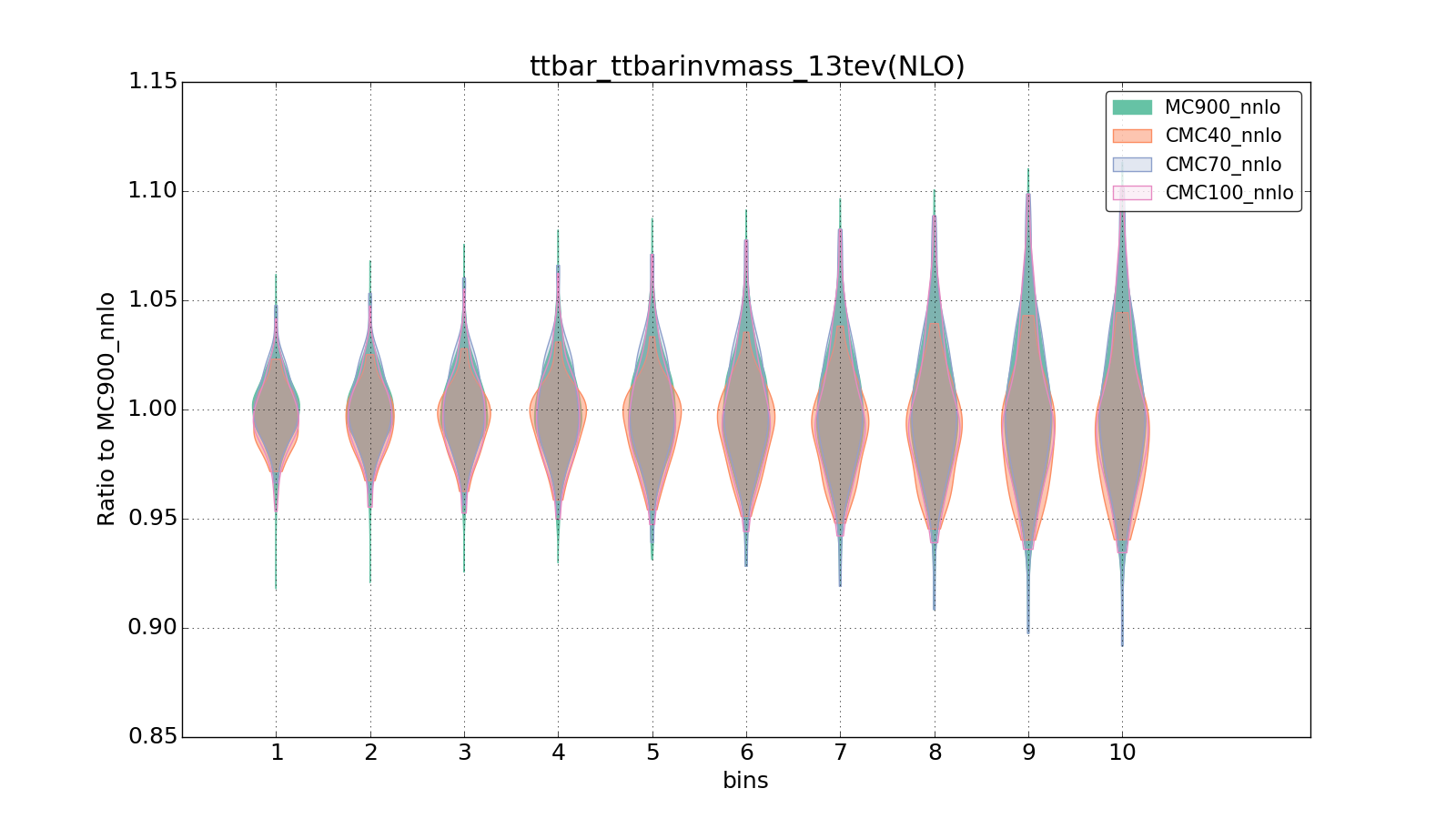 figure plots/CMCpheno/group_0_violinplot_ttbar_ttbarinvmass_13tev(NLO).png