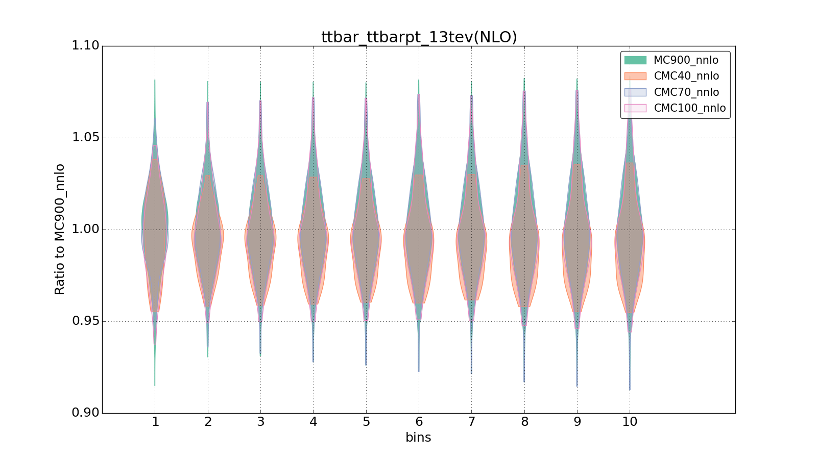 figure plots/CMCpheno/group_0_violinplot_ttbar_ttbarpt_13tev(NLO).png