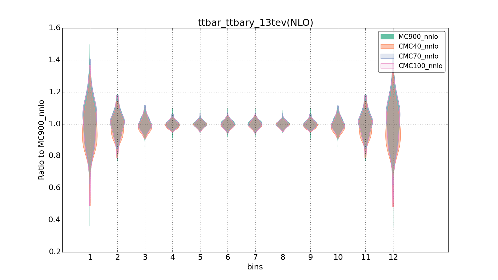 figure plots/CMCpheno/group_0_violinplot_ttbar_ttbary_13tev(NLO).png
