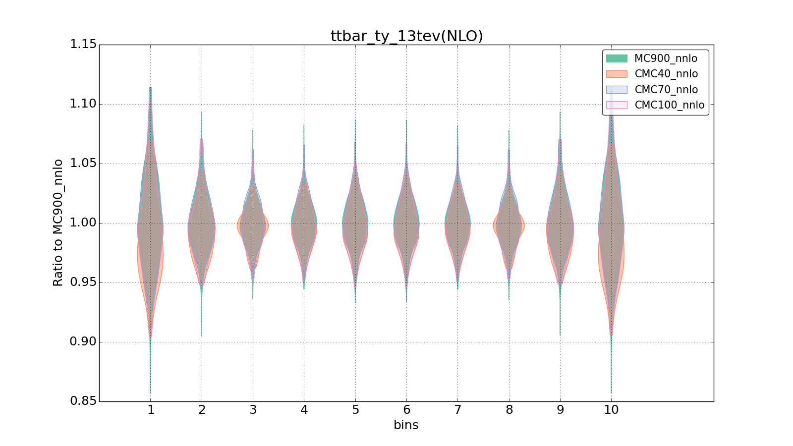 figure plots/CMCpheno/group_0_violinplot_ttbar_ty_13tev(NLO).png