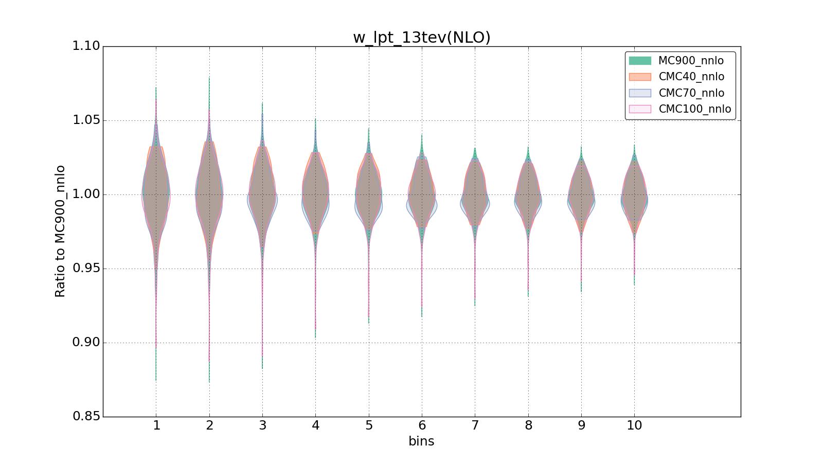 figure plots/CMCpheno/group_0_violinplot_w_lpt_13tev(NLO).png