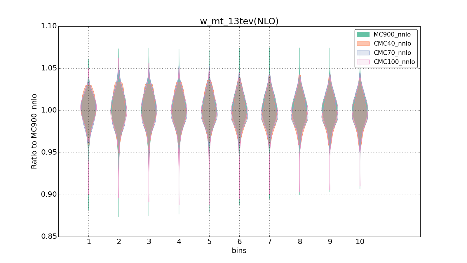 figure plots/CMCpheno/group_0_violinplot_w_mt_13tev(NLO).png