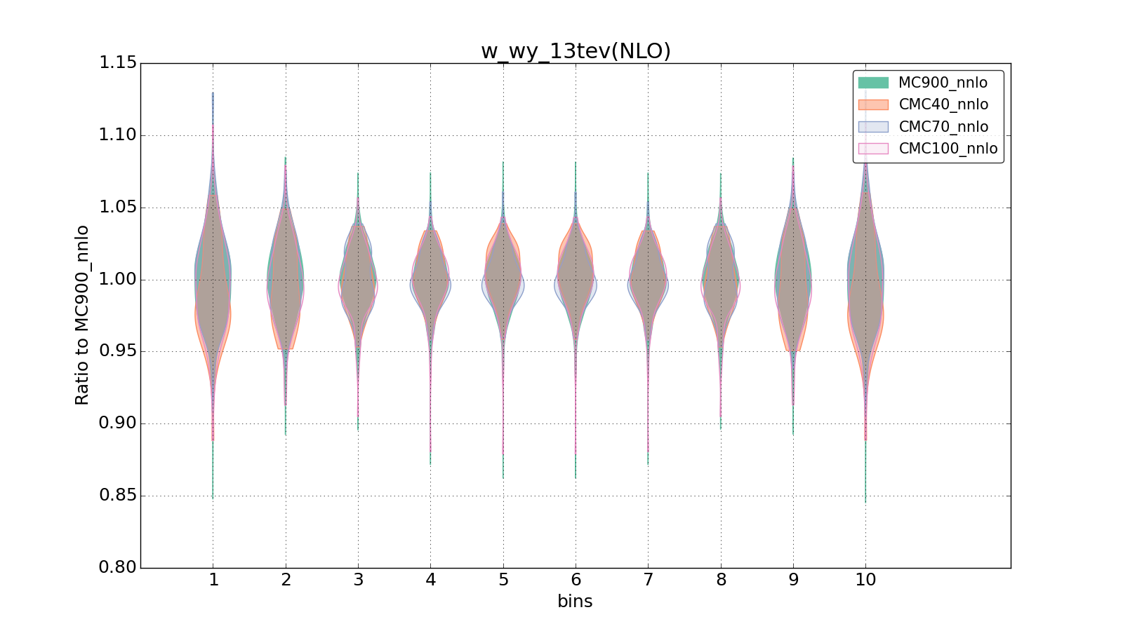 figure plots/CMCpheno/group_0_violinplot_w_wy_13tev(NLO).png