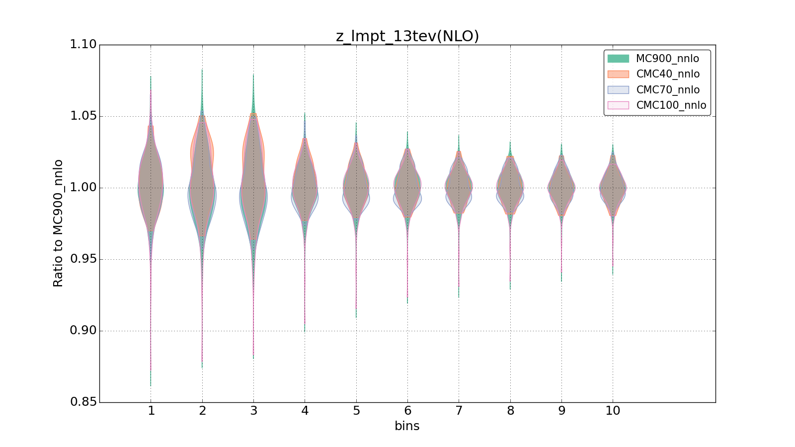 figure plots/CMCpheno/group_0_violinplot_z_lmpt_13tev(NLO).png