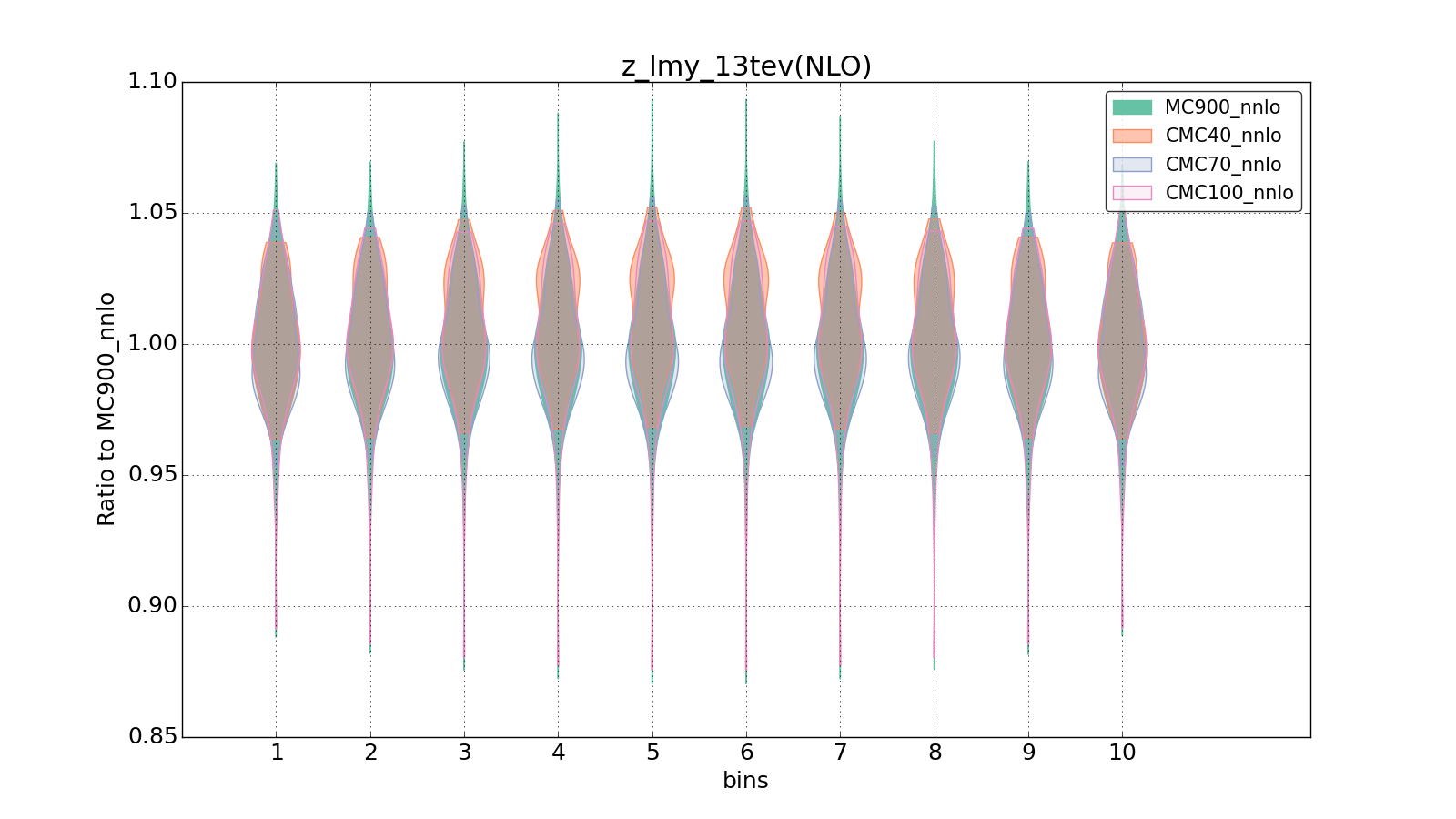 figure plots/CMCpheno/group_0_violinplot_z_lmy_13tev(NLO).png