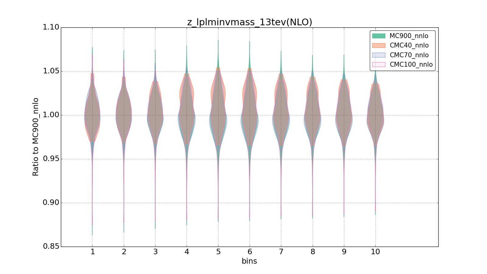 figure plots/CMCpheno/group_0_violinplot_z_lplminvmass_13tev(NLO).png